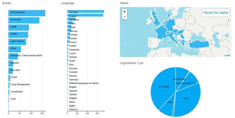 3W: Who is doing what and where in the European Refugee response